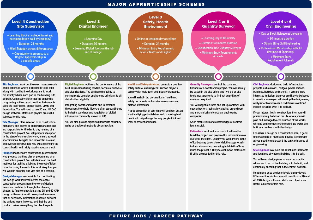 Major Apprenticeship Schemes