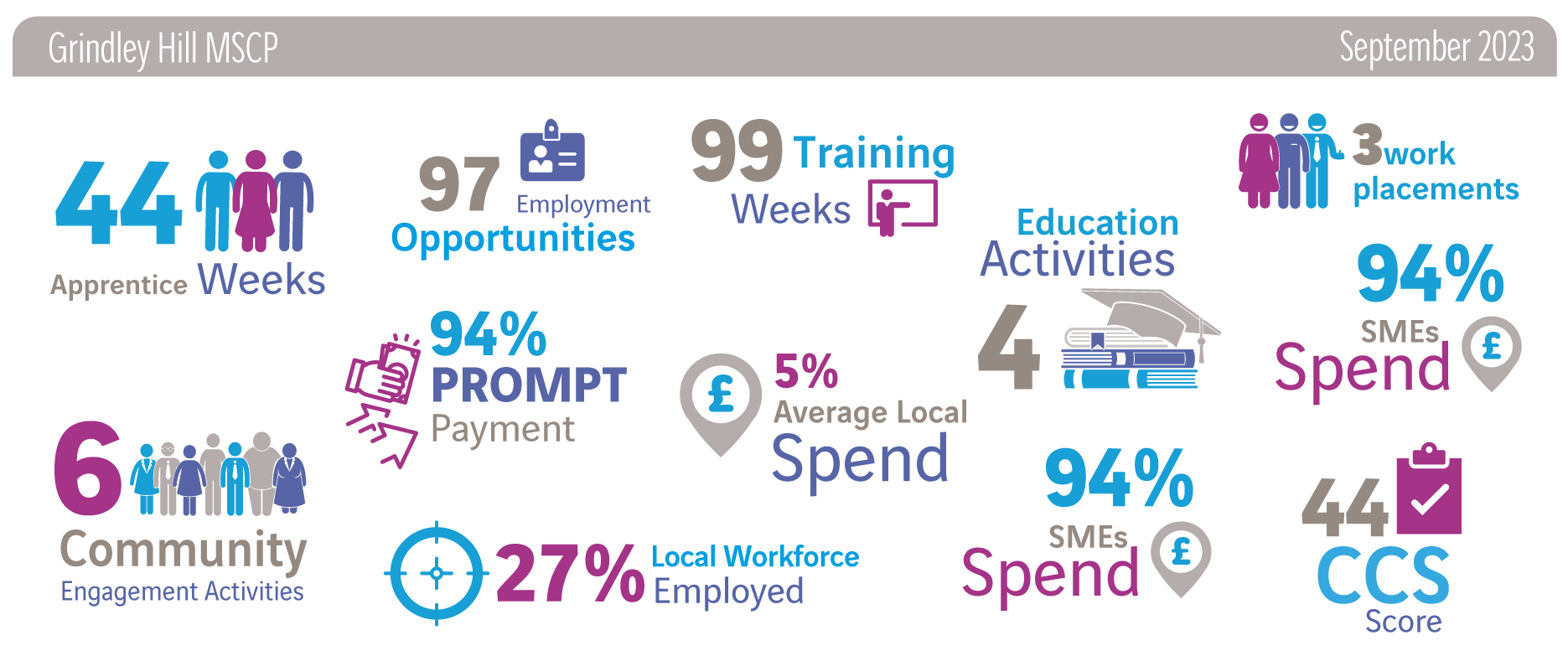Grindley Hill MSCP Stats