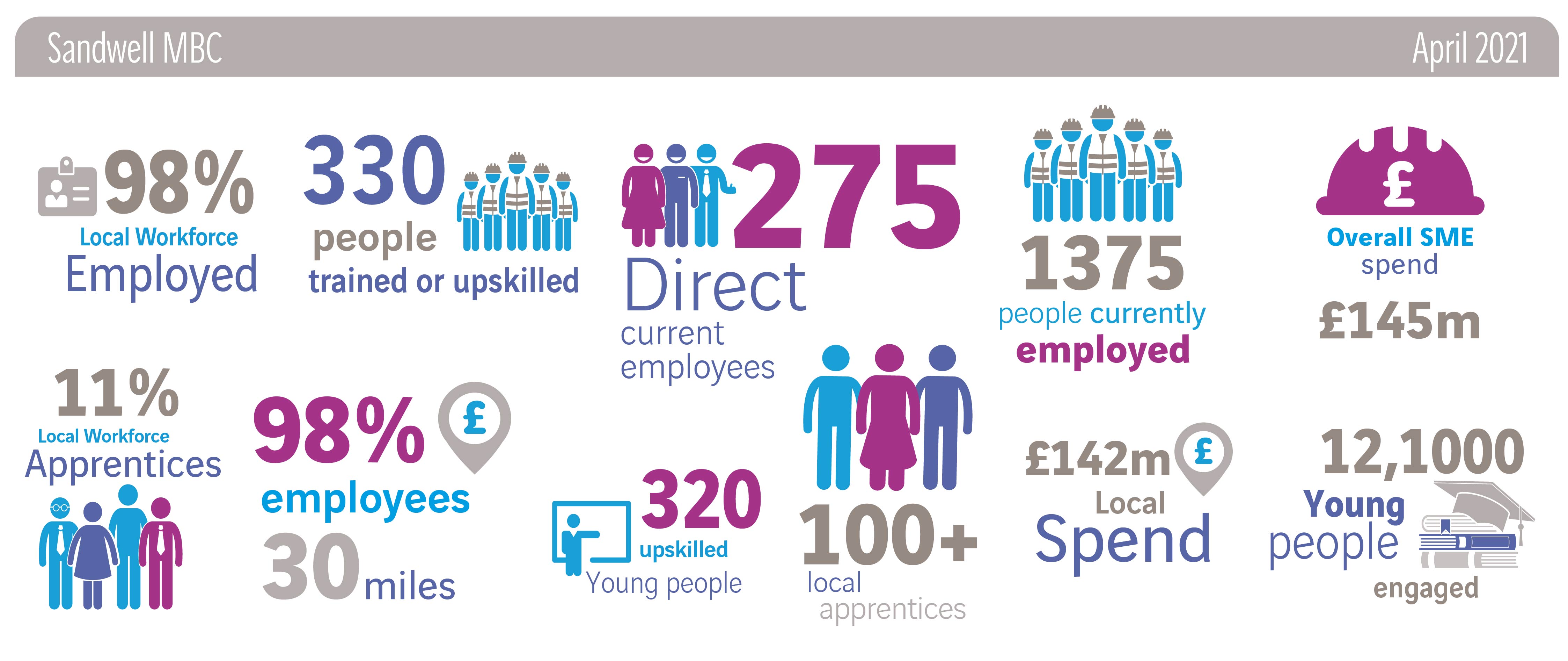 Sandwell and City MSCPs Stats