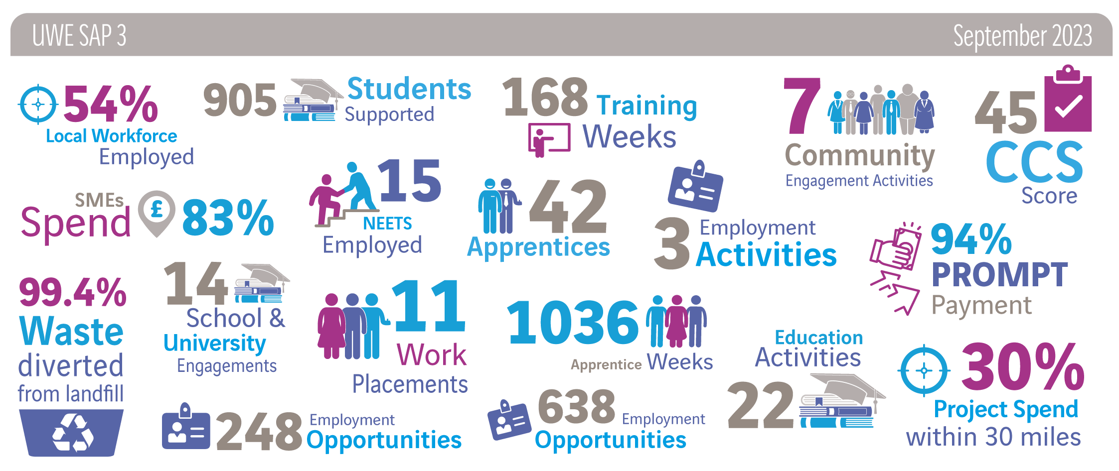 SAP 3 University of the West of England, Bristol Stats
